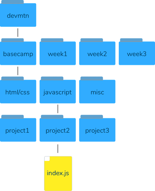 file structure